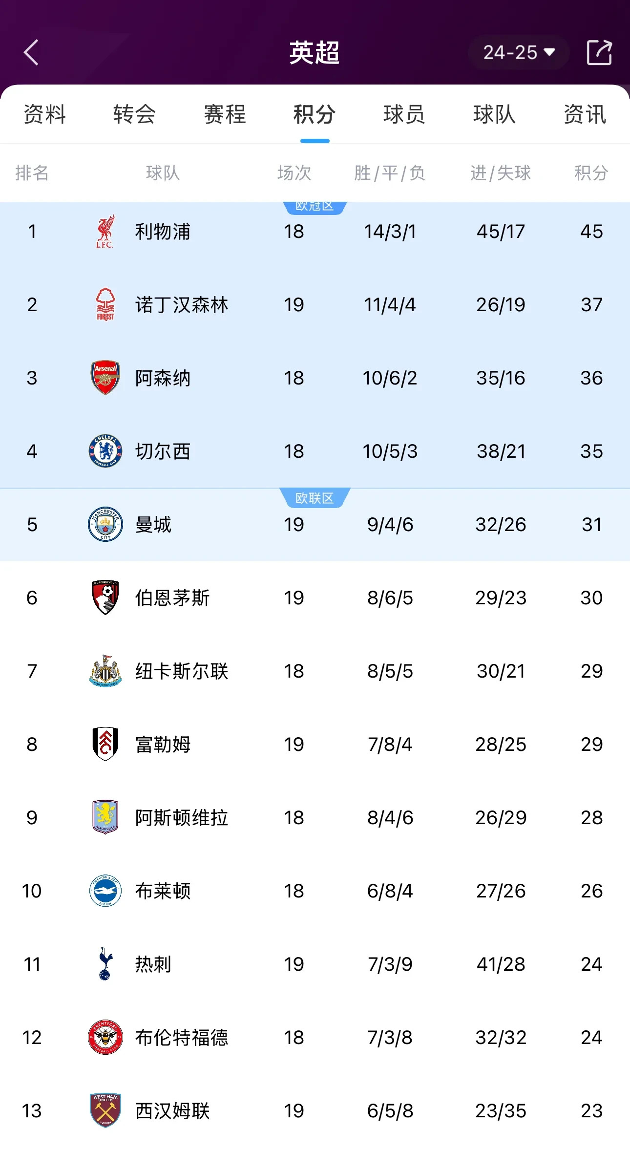 曼城豪取胜利，稳坐积分榜榜首位置
